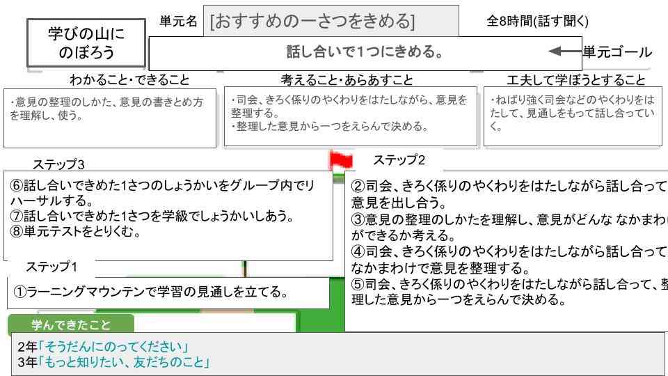 おすすめの一さつをきめる ラーニングマウンテン